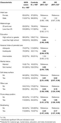 Maternal Smoking, Alcohol and Recreational Drug Use and the Risk of SIDS Among a US Urban Black Population